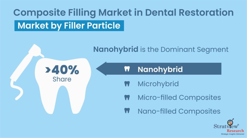 Composite Filling Market in Dental Restoration By Filler Particle Type
